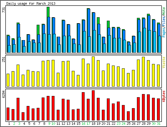 Daily usage