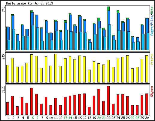 Daily usage