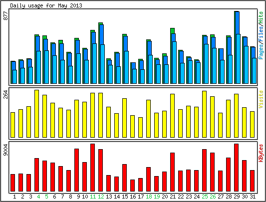 Daily usage