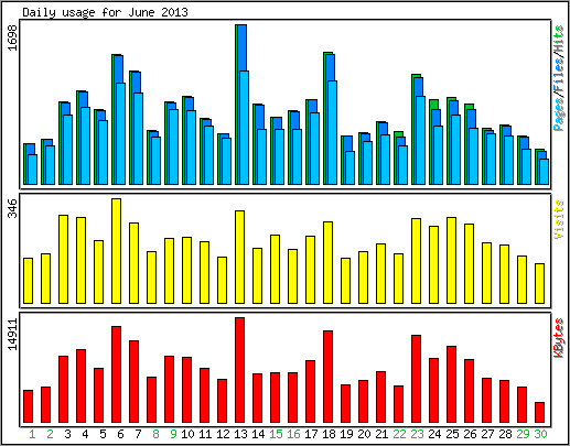 Daily usage