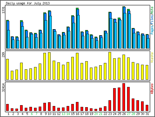 Daily usage