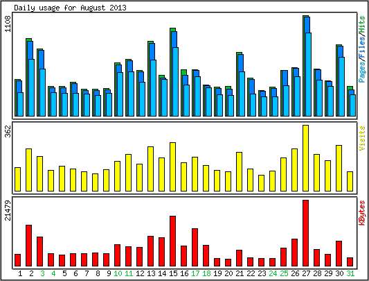 Daily usage