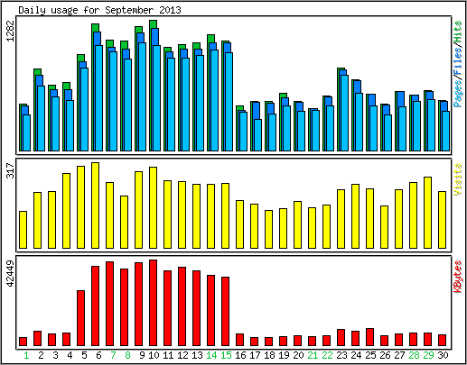 Daily usage