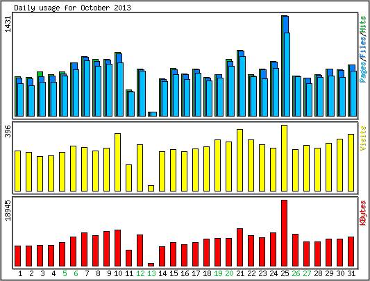 Daily usage