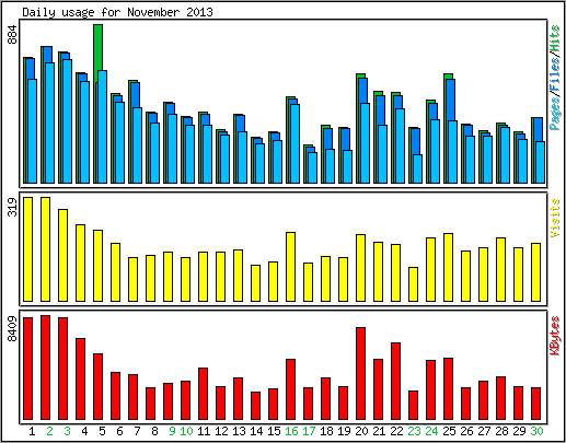 Daily usage