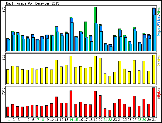 Daily usage