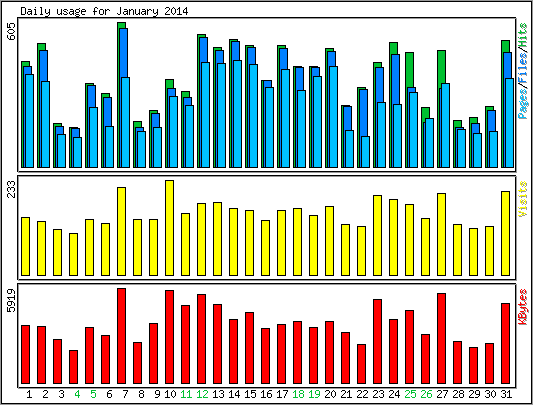 Daily usage