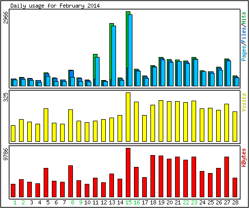 Daily usage