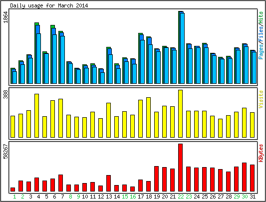 Daily usage