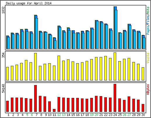 Daily usage