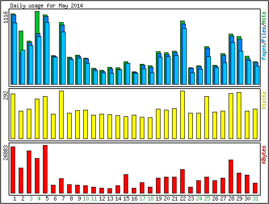 Daily usage