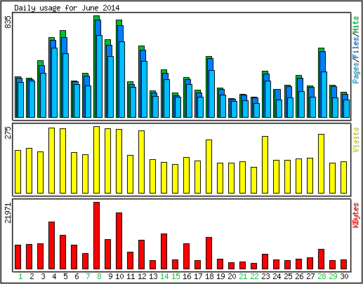 Daily usage