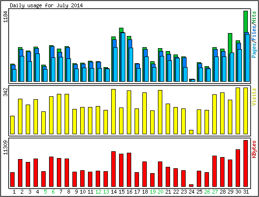 Daily usage