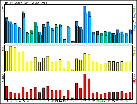 Daily usage