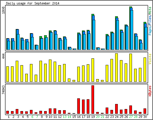 Daily usage