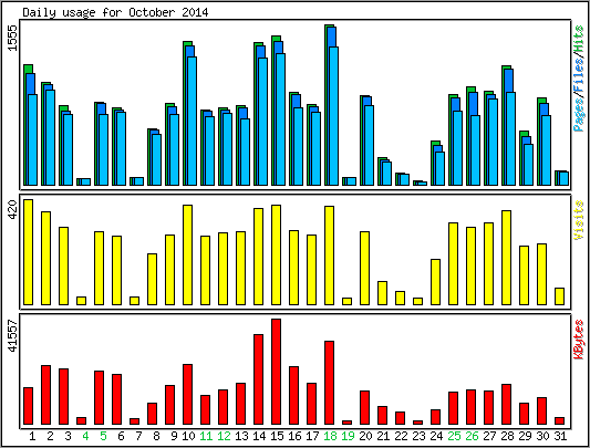 Daily usage