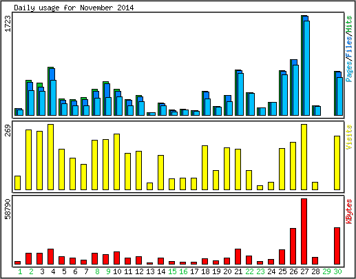 Daily usage