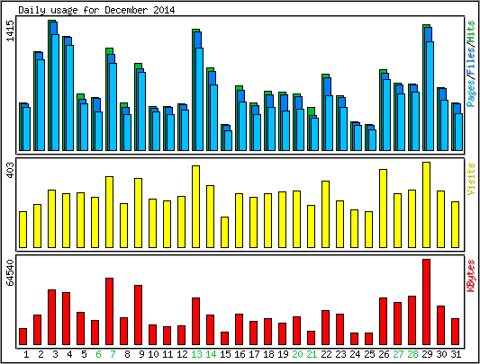 Daily usage