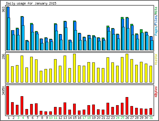 Daily usage