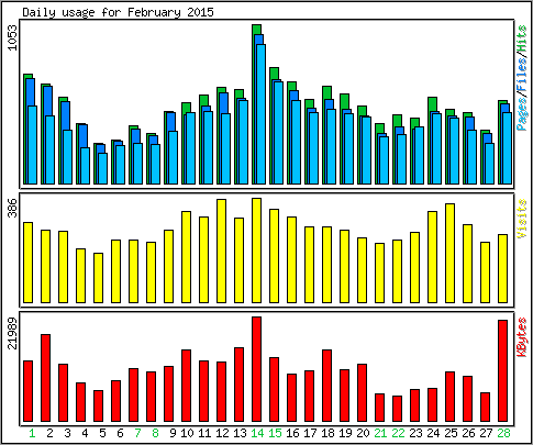 Daily usage