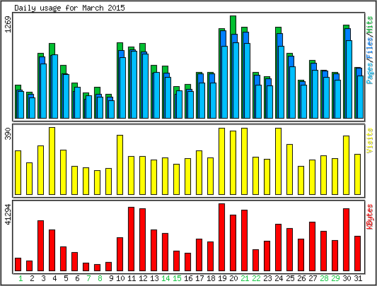 Daily usage