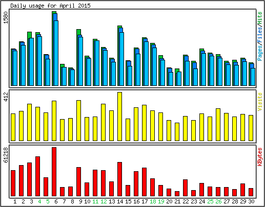 Daily usage