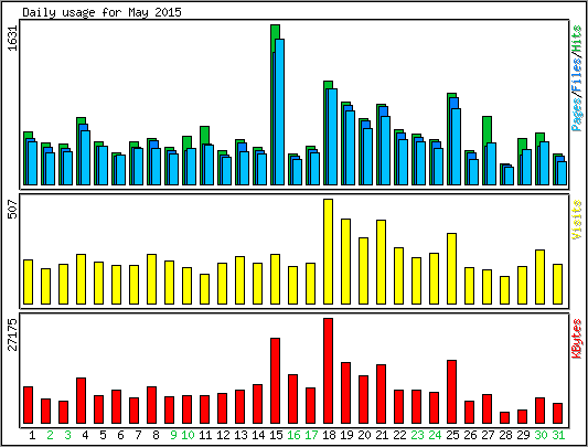 Daily usage