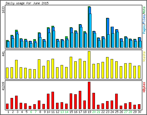 Daily usage