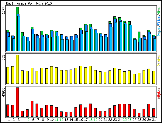 Daily usage