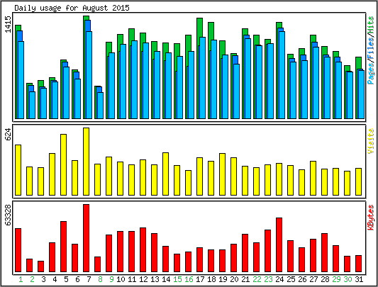 Daily usage