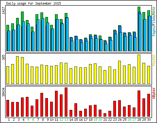 Daily usage