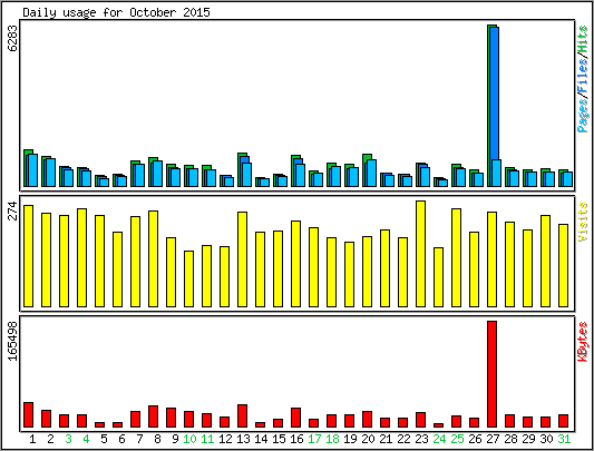 Daily usage