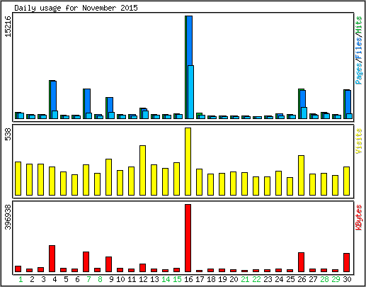 Daily usage