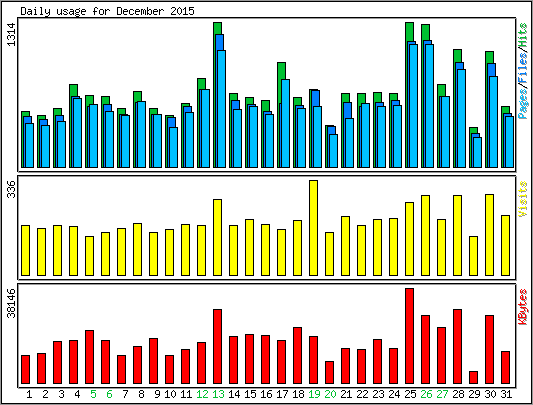 Daily usage