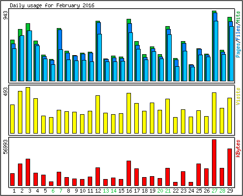 Daily usage