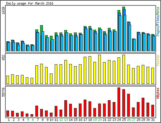 Daily usage