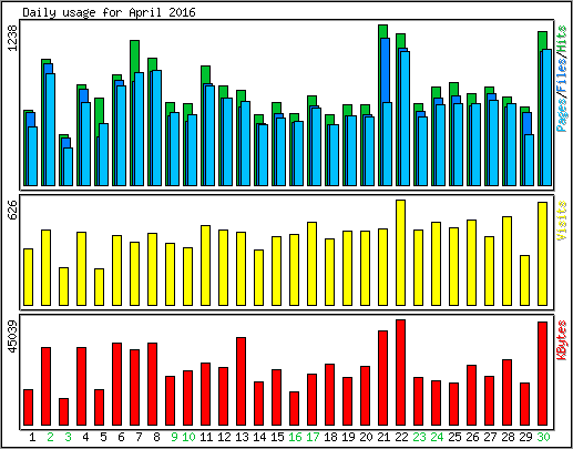 Daily usage