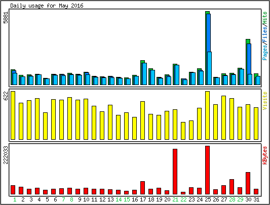 Daily usage