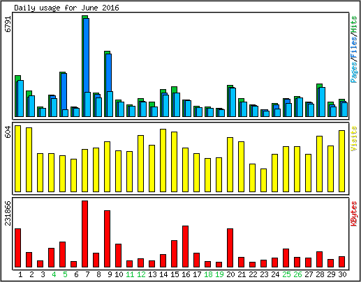 Daily usage