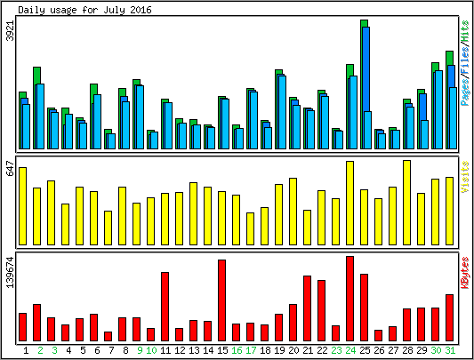 Daily usage