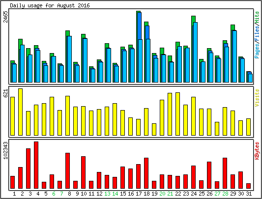 Daily usage