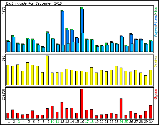 Daily usage