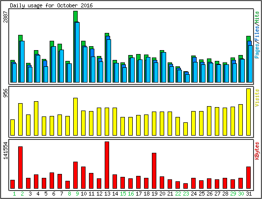 Daily usage