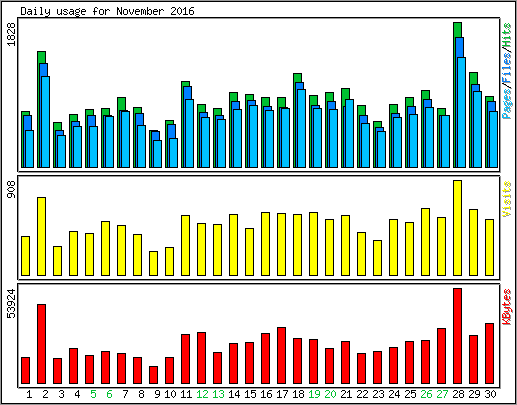 Daily usage