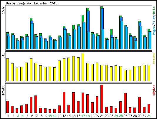 Daily usage