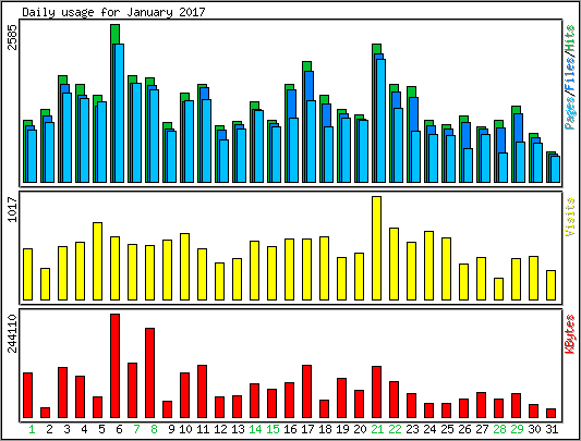 Daily usage