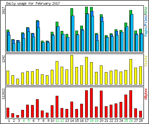 Daily usage