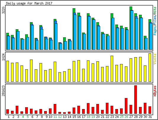 Daily usage