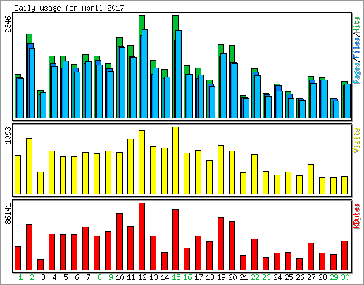 Daily usage