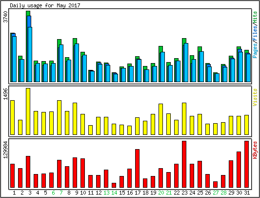 Daily usage